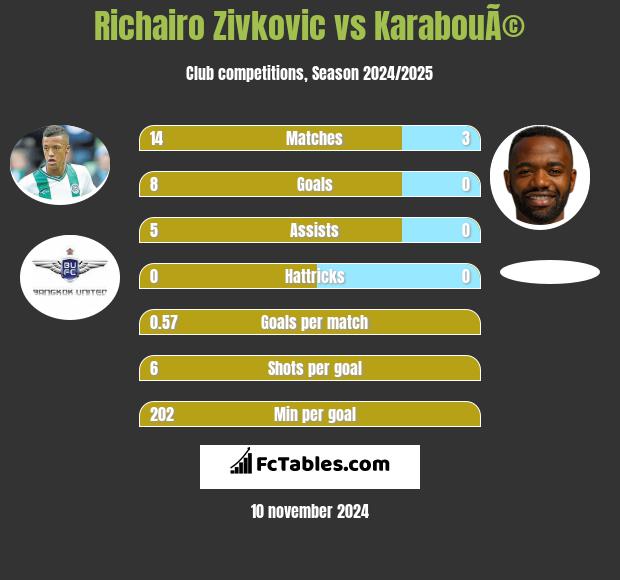 Richairo Zivković vs KarabouÃ© h2h player stats