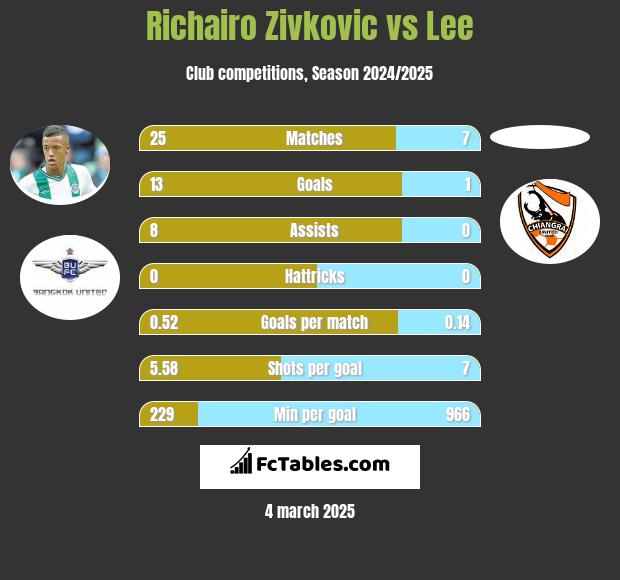 Richairo Zivkovic vs Lee h2h player stats