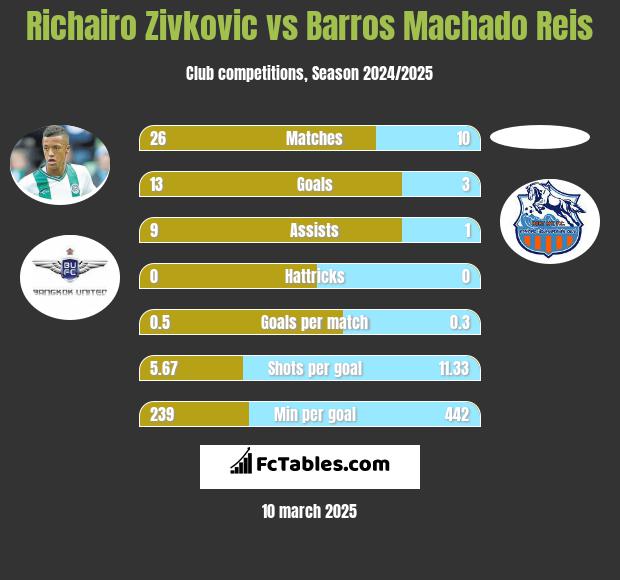 Richairo Zivković vs Barros Machado Reis h2h player stats