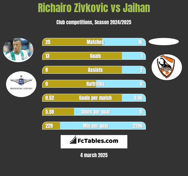 Richairo Zivkovic vs Jaihan h2h player stats