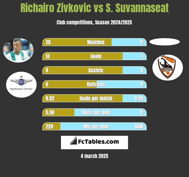 Richairo Zivkovic vs S. Suvannaseat h2h player stats