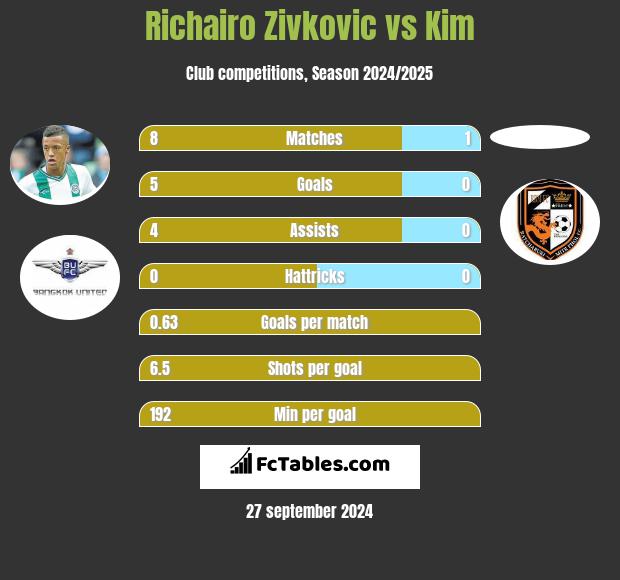 Richairo Zivkovic vs Kim h2h player stats