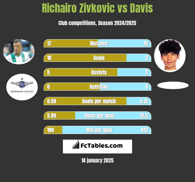 Richairo Zivković vs Davis h2h player stats