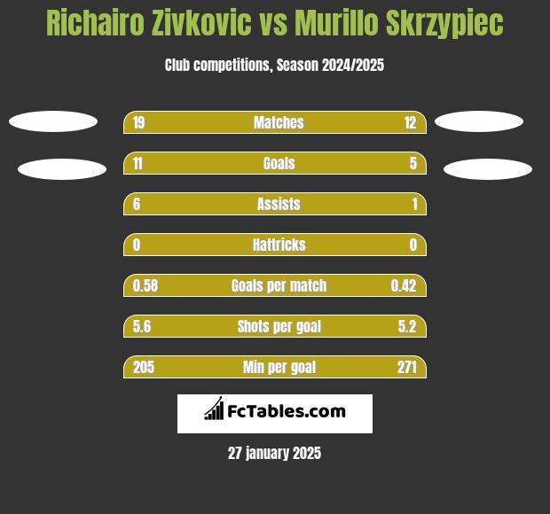 Richairo Zivković vs Murillo Skrzypiec h2h player stats