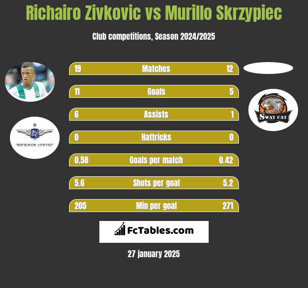 Richairo Zivkovic vs Murillo Skrzypiec h2h player stats