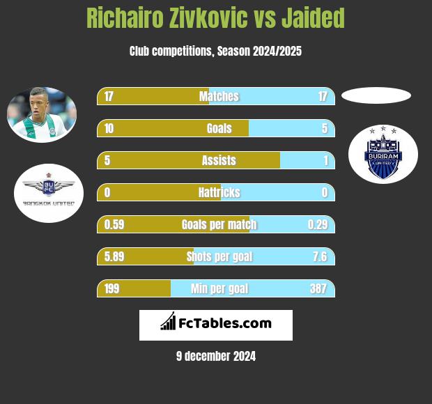 Richairo Zivković vs Jaided h2h player stats