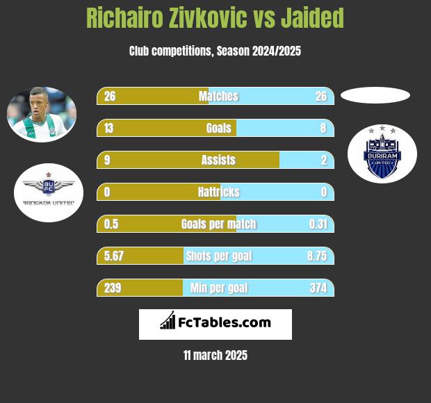 Richairo Zivkovic vs Jaided h2h player stats