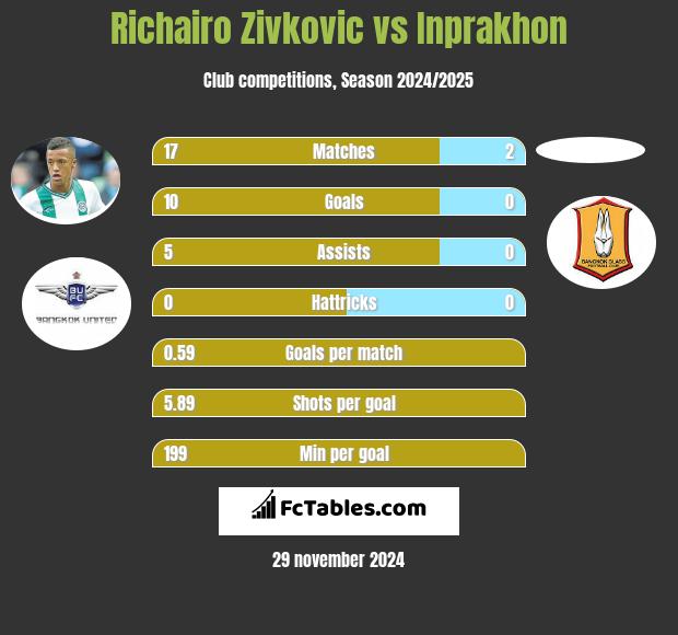 Richairo Zivković vs Inprakhon h2h player stats