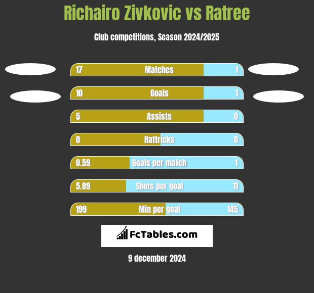 Richairo Zivković vs Ratree h2h player stats