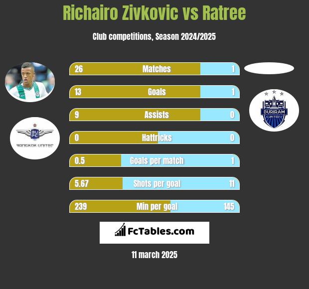 Richairo Zivkovic vs Ratree h2h player stats