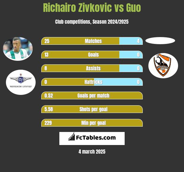 Richairo Zivkovic vs Guo h2h player stats