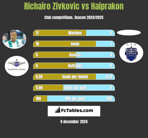 Richairo Zivković vs Haiprakon h2h player stats