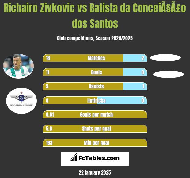 Richairo Zivković vs Batista da ConceiÃ§Ã£o dos Santos h2h player stats