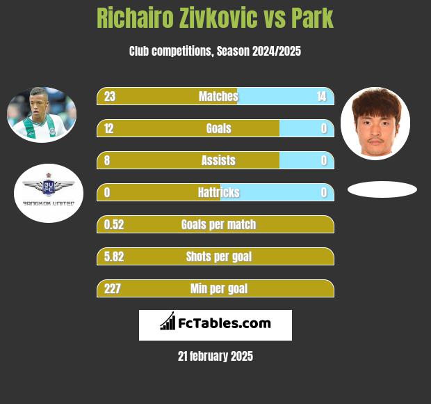 Richairo Zivković vs Park h2h player stats