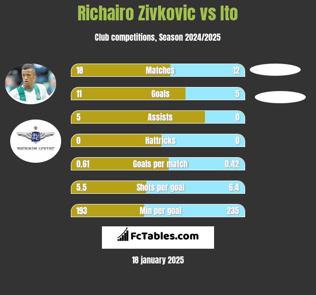 Richairo Zivkovic vs Ito h2h player stats