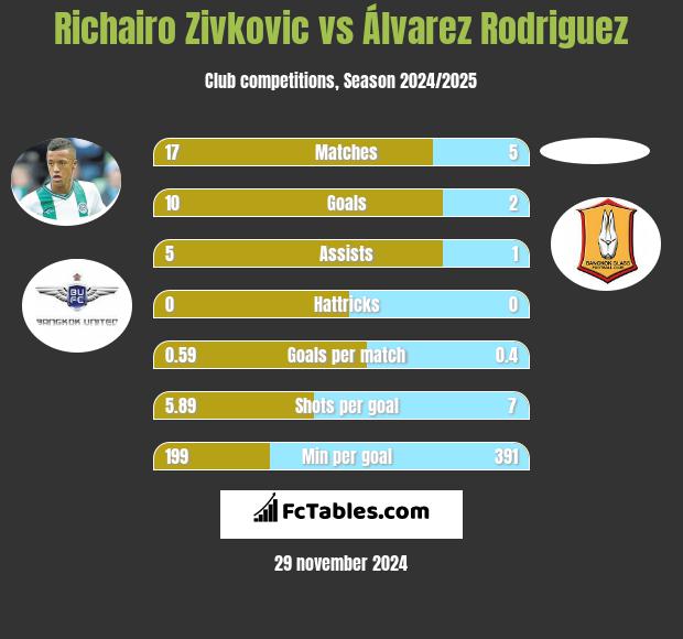 Richairo Zivković vs Álvarez Rodriguez h2h player stats