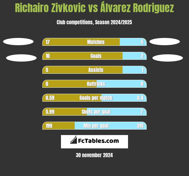 Richairo Zivkovic vs Álvarez Rodriguez h2h player stats