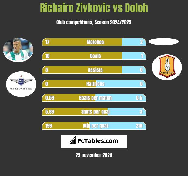 Richairo Zivković vs Doloh h2h player stats