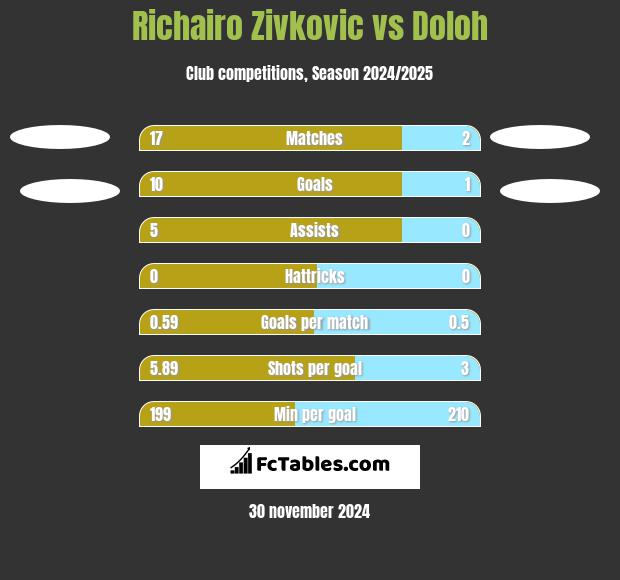 Richairo Zivkovic vs Doloh h2h player stats