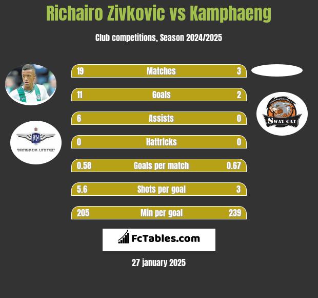 Richairo Zivković vs Kamphaeng h2h player stats