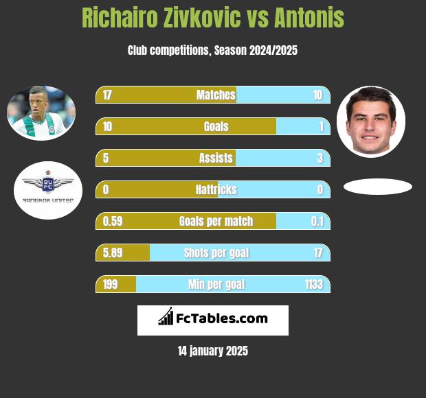 Richairo Zivković vs Antonis h2h player stats