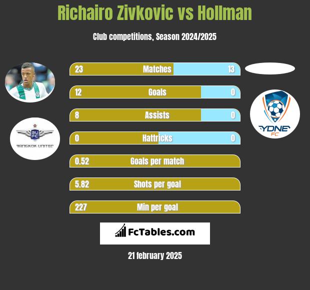 Richairo Zivkovic vs Hollman h2h player stats