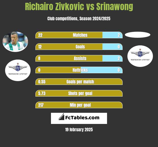 Richairo Zivkovic vs Srinawong h2h player stats