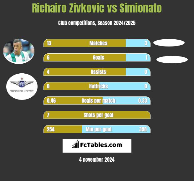 Richairo Zivkovic vs Simionato h2h player stats