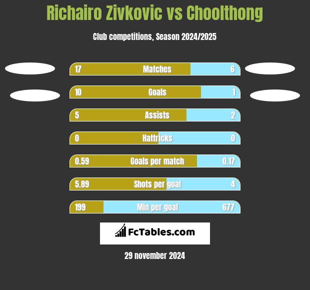 Richairo Zivković vs Choolthong h2h player stats