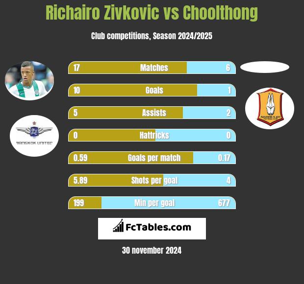 Richairo Zivkovic vs Choolthong h2h player stats