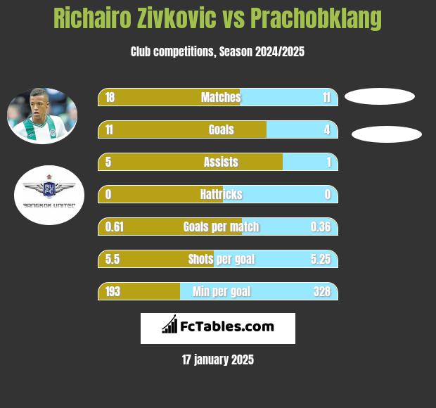 Richairo Zivković vs Prachobklang h2h player stats