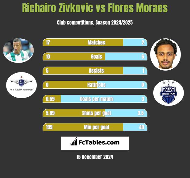 Richairo Zivković vs Flores Moraes h2h player stats