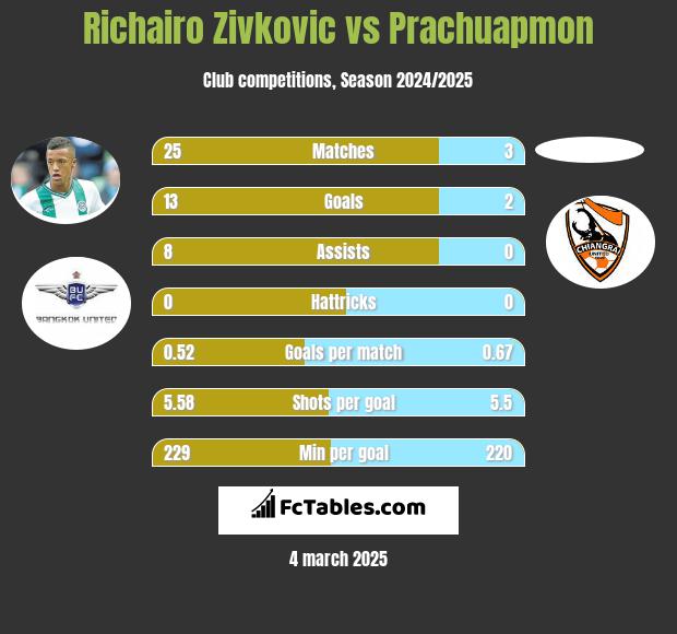 Richairo Zivkovic vs Prachuapmon h2h player stats