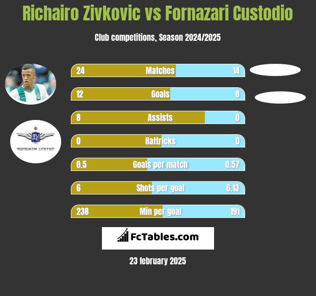 Richairo Zivković vs Fornazari Custodio h2h player stats