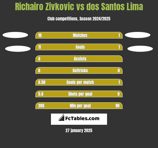 Richairo Zivković vs dos Santos Lima h2h player stats