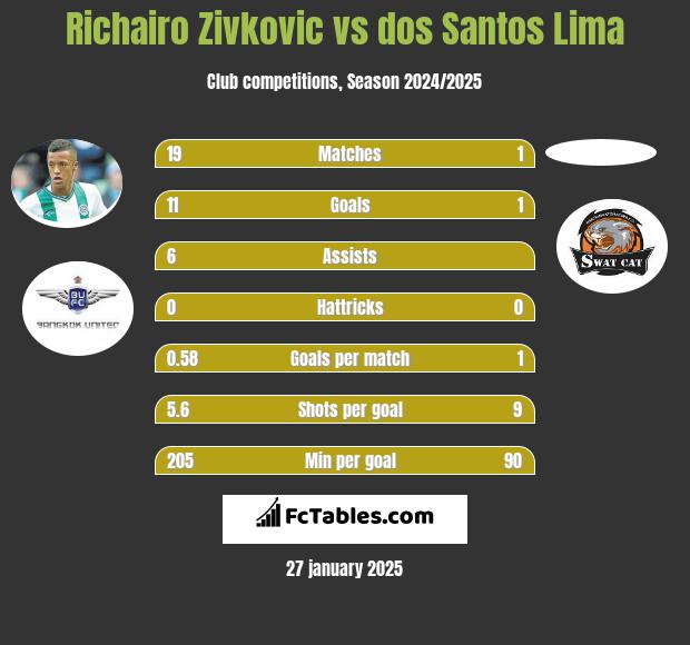 Richairo Zivkovic vs dos Santos Lima h2h player stats