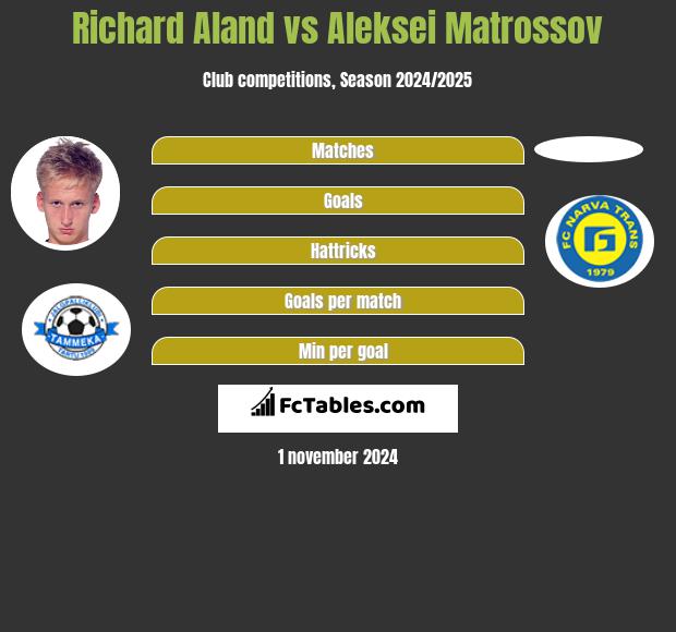 Richard Aland vs Aleksei Matrossov h2h player stats