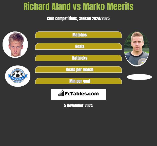 Richard Aland vs Marko Meerits h2h player stats