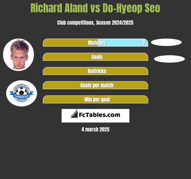 Richard Aland vs Do-Hyeop Seo h2h player stats