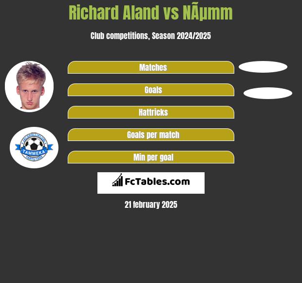 Richard Aland vs NÃµmm h2h player stats