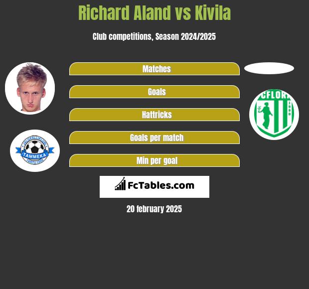 Richard Aland vs Kivila h2h player stats