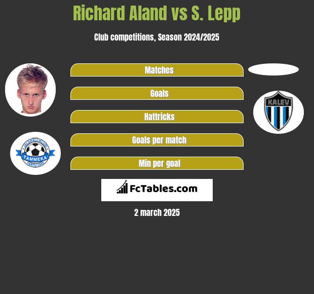 Richard Aland vs S. Lepp h2h player stats