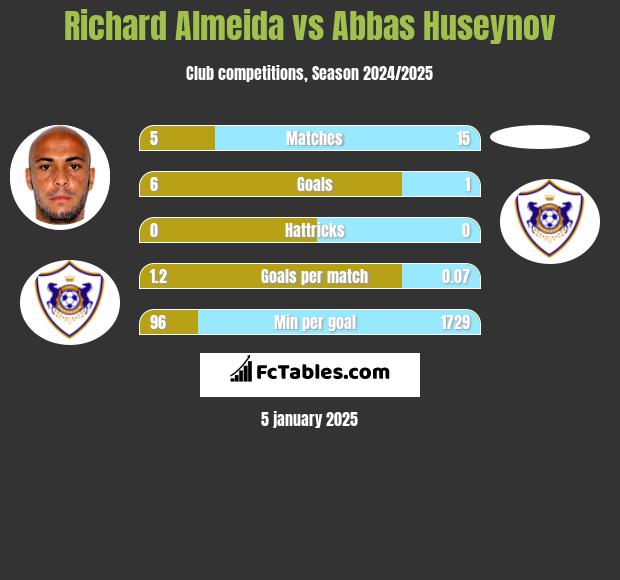 Richard Almeida vs Abbas Huseynov h2h player stats