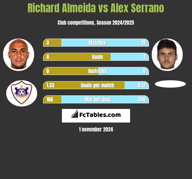 Richard Almeida vs Alex Serrano h2h player stats