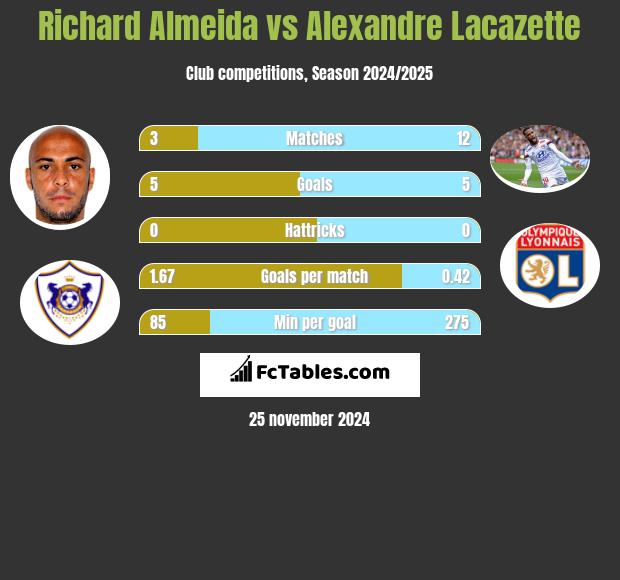 Richard Almeida vs Alexandre Lacazette h2h player stats