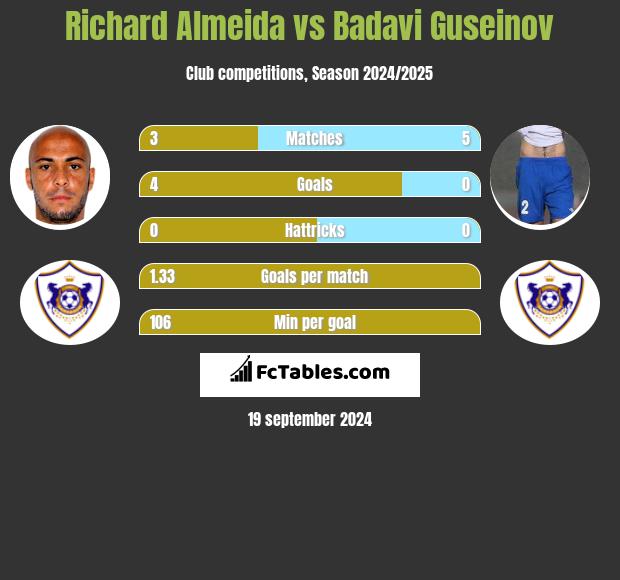 Richard Almeida vs Badavi Guseinov h2h player stats