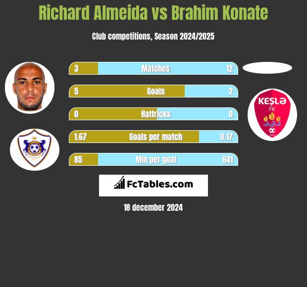 Richard Almeida vs Brahim Konate h2h player stats