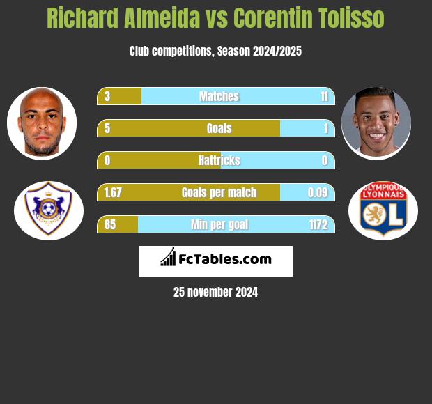 Richard Almeida vs Corentin Tolisso h2h player stats