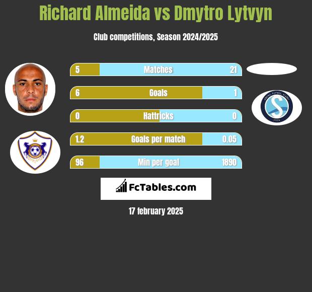 Richard Almeida vs Dmytro Lytvyn h2h player stats