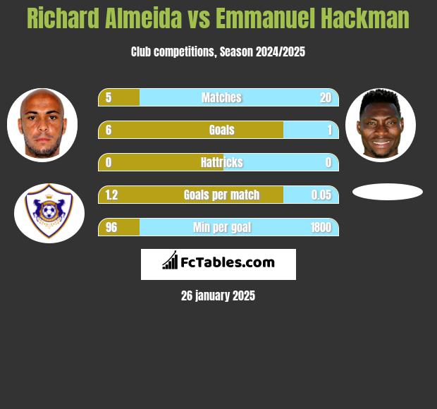 Richard Almeida vs Emmanuel Hackman h2h player stats